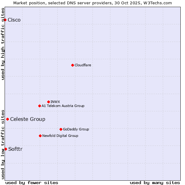 Market position of Celeste Group vs. Softtr vs. Cisco