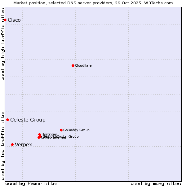 Market position of Verpex vs. Celeste Group vs. Cisco