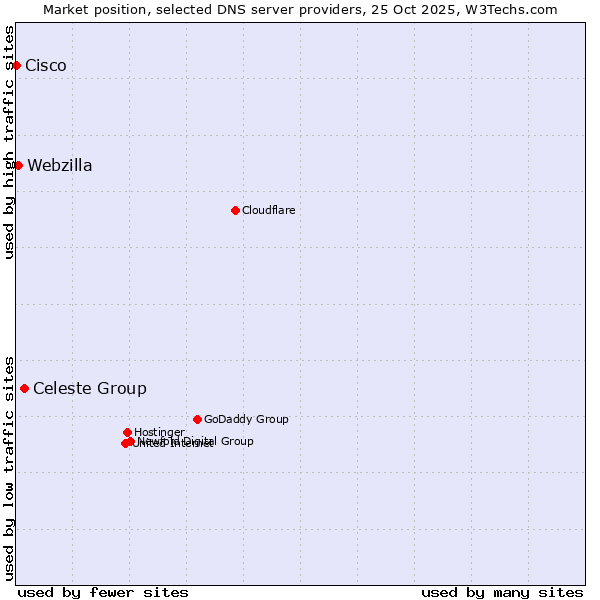 Market position of Celeste Group vs. Webzilla vs. Cisco
