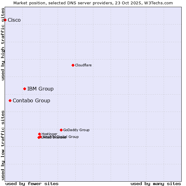 Market position of IBM Group vs. Contabo Group vs. Cisco