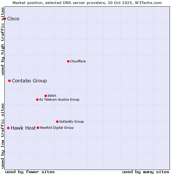 Market position of Contabo Group vs. Hawk Host vs. Cisco