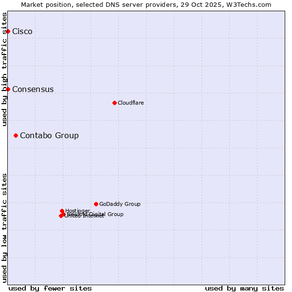 Market position of Contabo Group vs. Consensus vs. Cisco