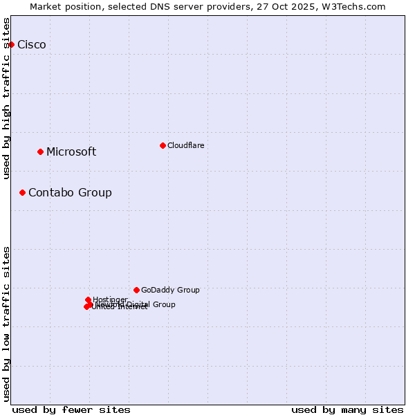 Market position of Microsoft vs. Contabo Group vs. Cisco
