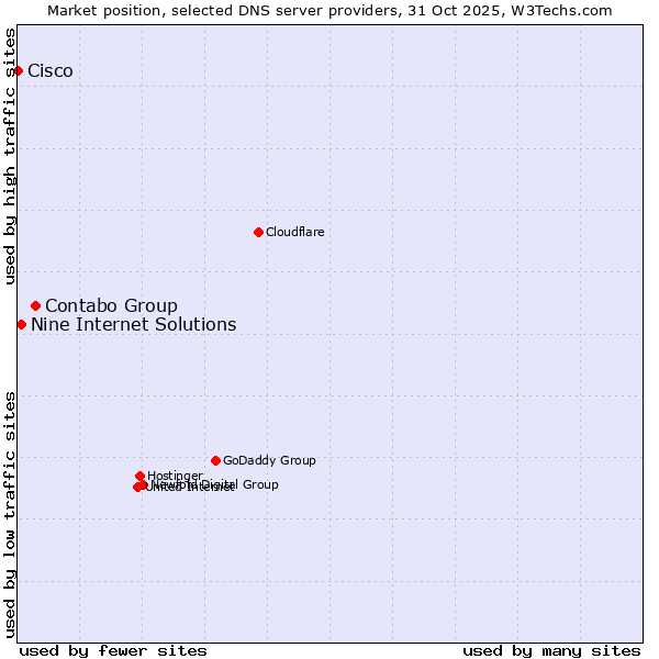 Market position of Contabo Group vs. Nine Internet Solutions vs. Cisco