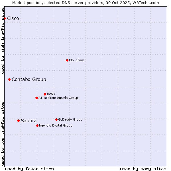 Market position of Sakura vs. Contabo Group vs. Cisco