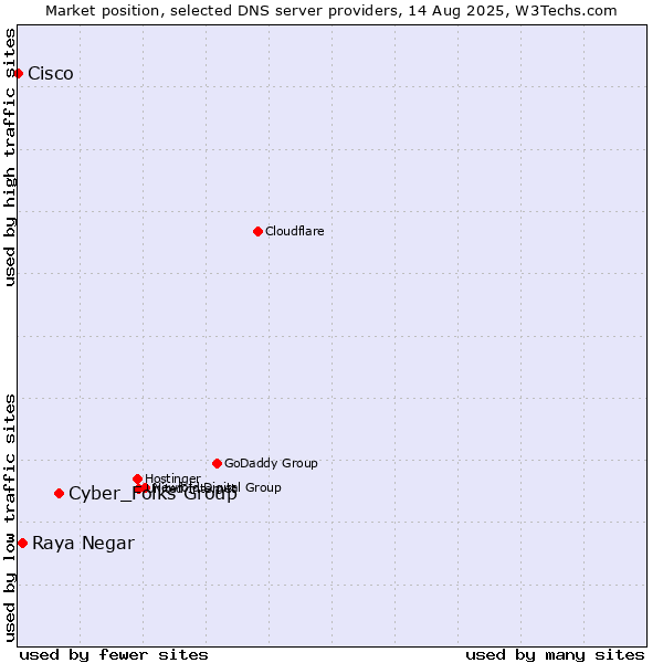 Market position of Cyber_Folks Group vs. Raya Negar vs. Cisco