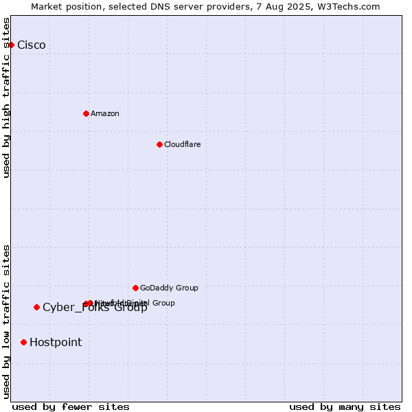 Market position of Cyber_Folks Group vs. Hostpoint vs. Cisco