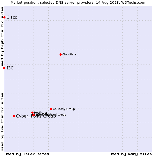 Market position of Cyber_Folks Group vs. I3C vs. Cisco