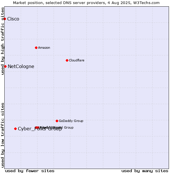 Market position of Cyber_Folks Group vs. NetCologne vs. Cisco