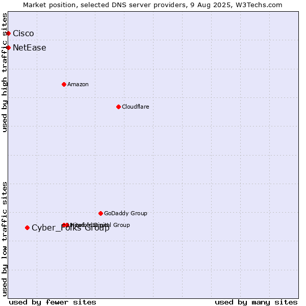 Market position of Cyber_Folks Group vs. NetEase vs. Cisco