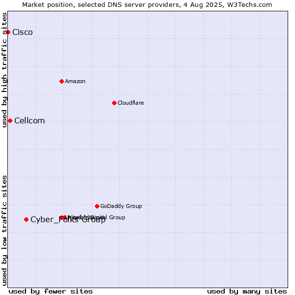 Market position of Cyber_Folks Group vs. Cellcom vs. Cisco