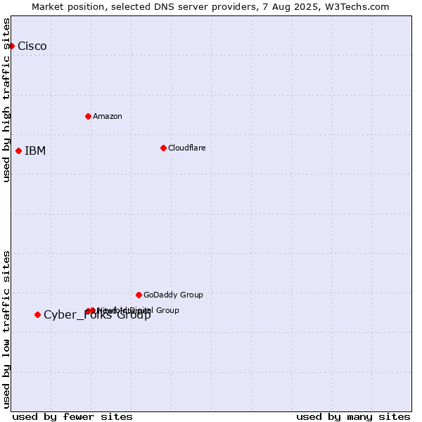 Market position of Cyber_Folks Group vs. IBM vs. Cisco