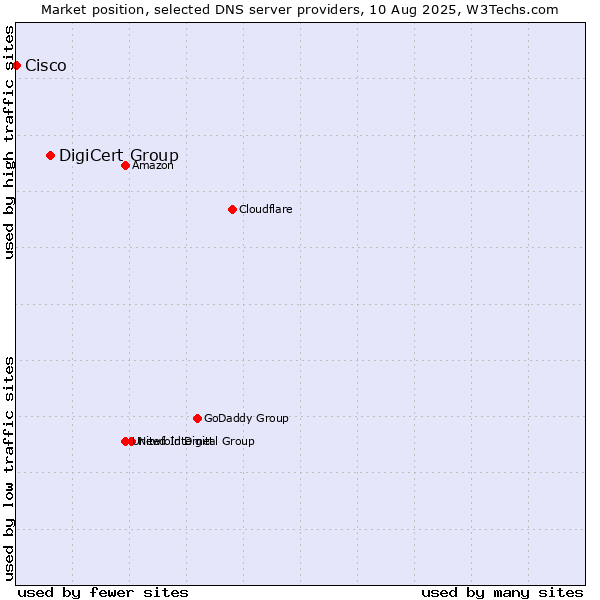 Market position of DigiCert Group vs. Cisco