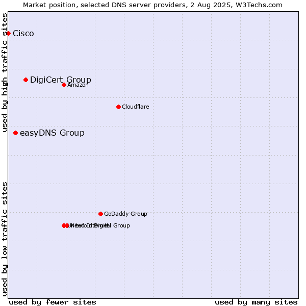 Market position of DigiCert Group vs. easyDNS Group vs. Cisco