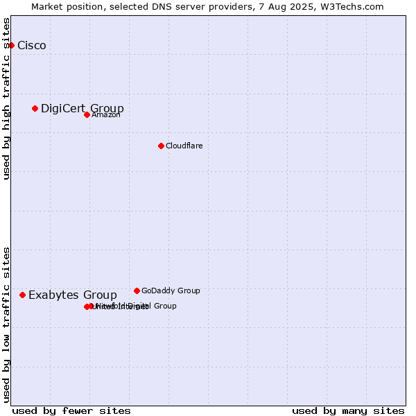 Market position of DigiCert Group vs. Exabytes Group vs. Cisco