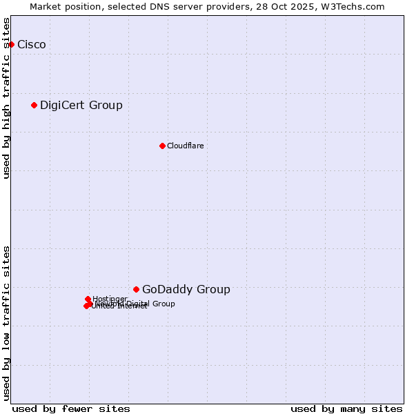 Market position of GoDaddy Group vs. DigiCert Group vs. Cisco