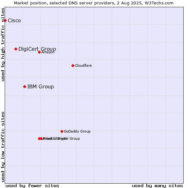 Market position of IBM Group vs. DigiCert Group vs. Cisco