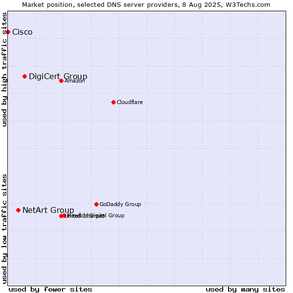Market position of DigiCert Group vs. NetArt Group vs. Cisco