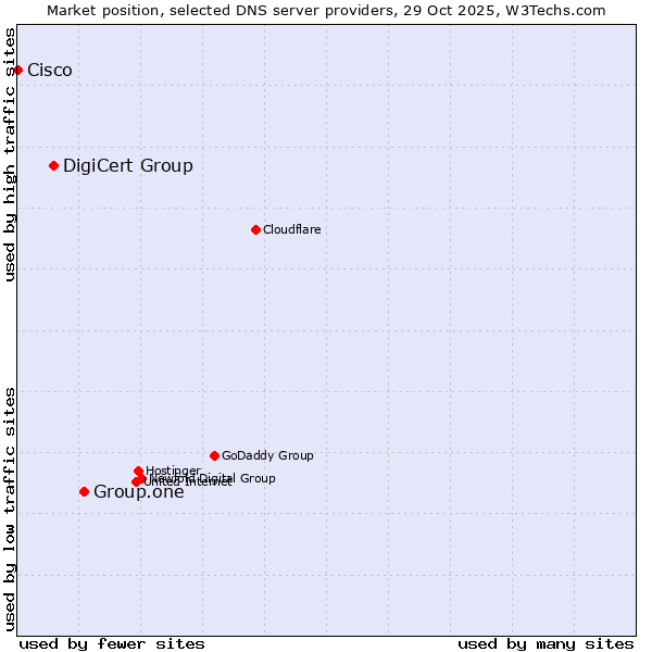 Market position of Group.one vs. DigiCert Group vs. Cisco