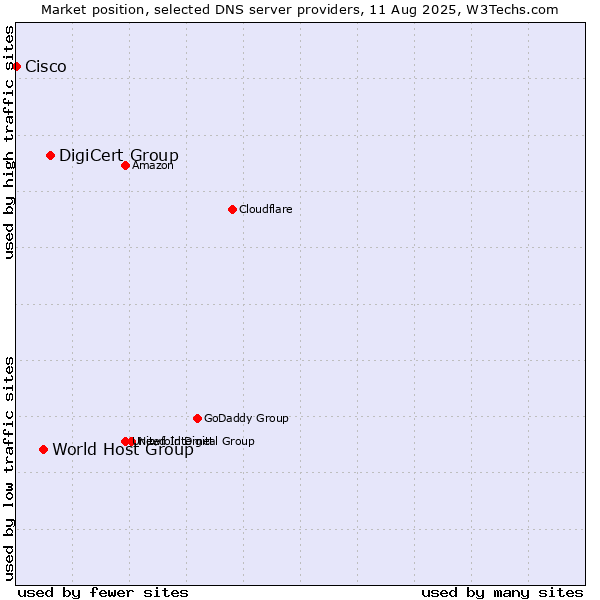 Market position of DigiCert Group vs. World Host Group vs. Cisco