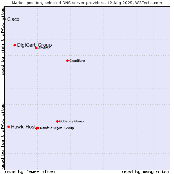 Market position of DigiCert Group vs. Hawk Host vs. Cisco