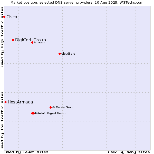 Market position of DigiCert Group vs. HostArmada vs. Cisco