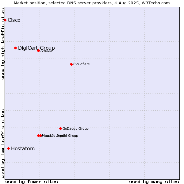 Market position of DigiCert Group vs. Hostatom vs. Cisco