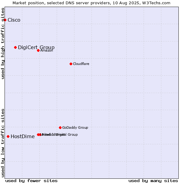Market position of DigiCert Group vs. HostDime vs. Cisco