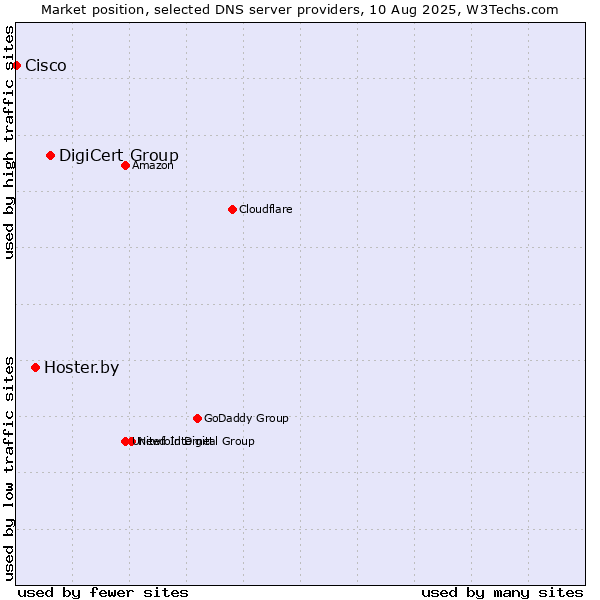 Market position of DigiCert Group vs. Hoster.by vs. Cisco