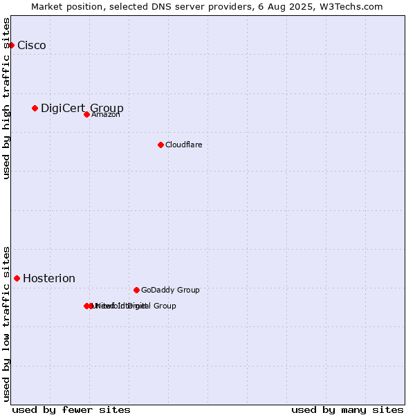 Market position of DigiCert Group vs. Hosterion vs. Cisco