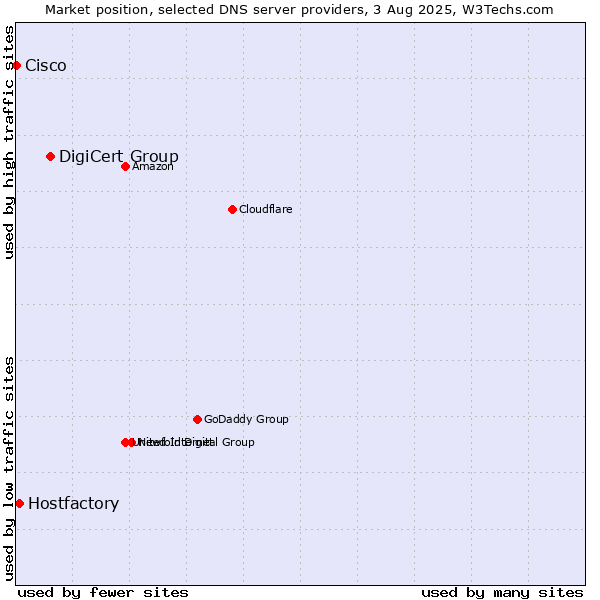 Market position of DigiCert Group vs. Hostfactory vs. Cisco