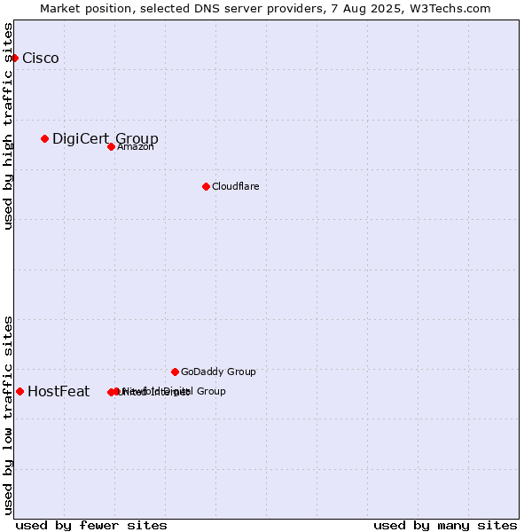 Market position of DigiCert Group vs. HostFeat vs. Cisco