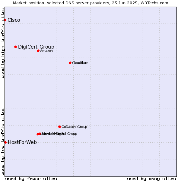 Market position of DigiCert Group vs. HostForWeb vs. Cisco