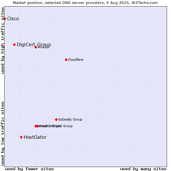 Market position of HostGator vs. DigiCert Group vs. Cisco