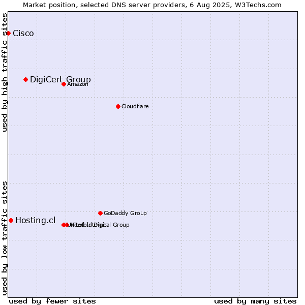 Market position of DigiCert Group vs. Hosting.cl vs. Cisco
