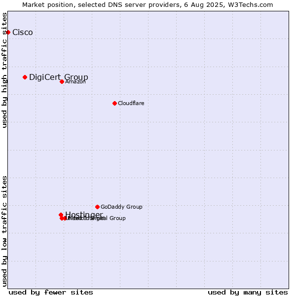 Market position of Hostinger vs. DigiCert Group vs. Cisco