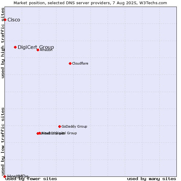Market position of DigiCert Group vs. Cisco vs. HostMDs