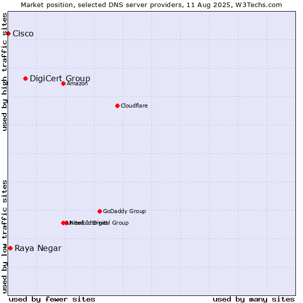 Market position of DigiCert Group vs. Raya Negar vs. Cisco