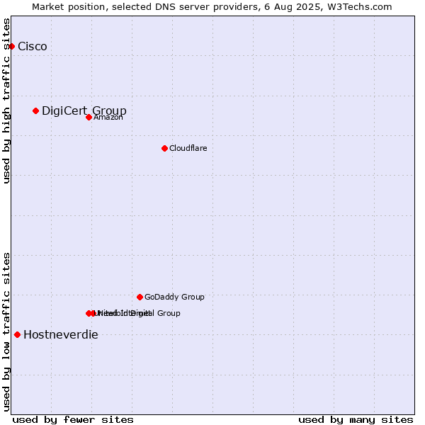 Market position of DigiCert Group vs. Hostneverdie vs. Cisco
