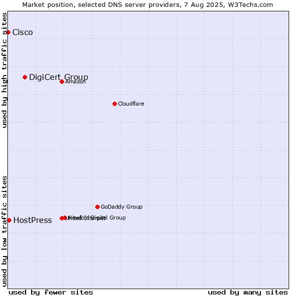 Market position of DigiCert Group vs. HostPress vs. Cisco