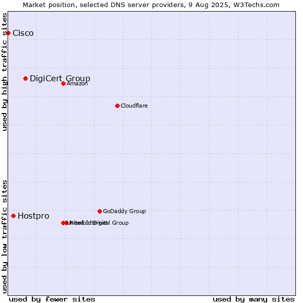 Market position of DigiCert Group vs. Hostpro vs. Cisco