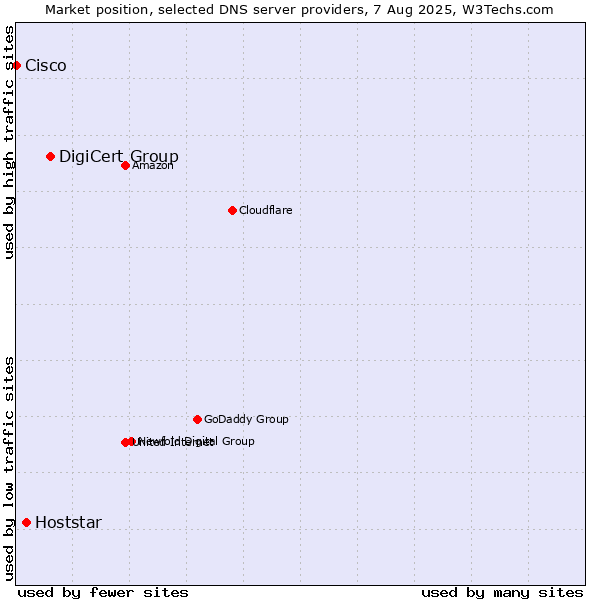 Market position of DigiCert Group vs. Hoststar vs. Cisco