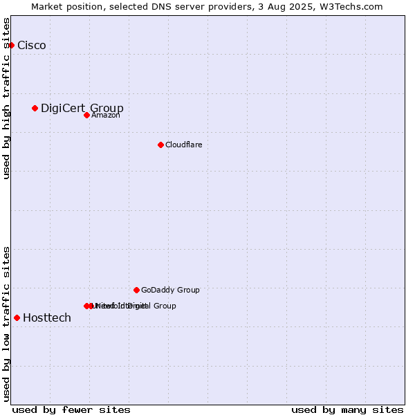 Market position of DigiCert Group vs. Hosttech vs. Cisco