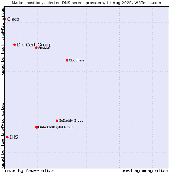 Market position of DigiCert Group vs. IHS vs. Cisco