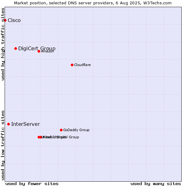 Market position of DigiCert Group vs. InterServer vs. Cisco