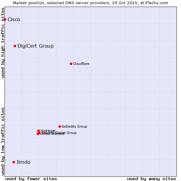Market position of DigiCert Group vs. Jimdo vs. Cisco