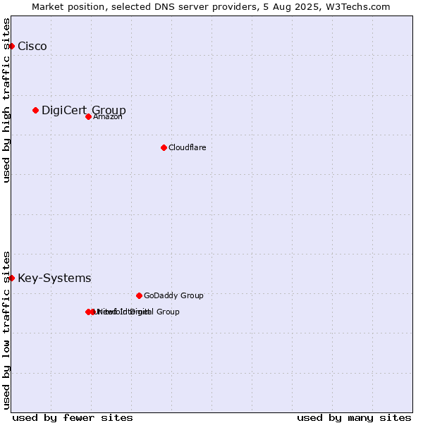 Market position of DigiCert Group vs. Key-Systems vs. Cisco
