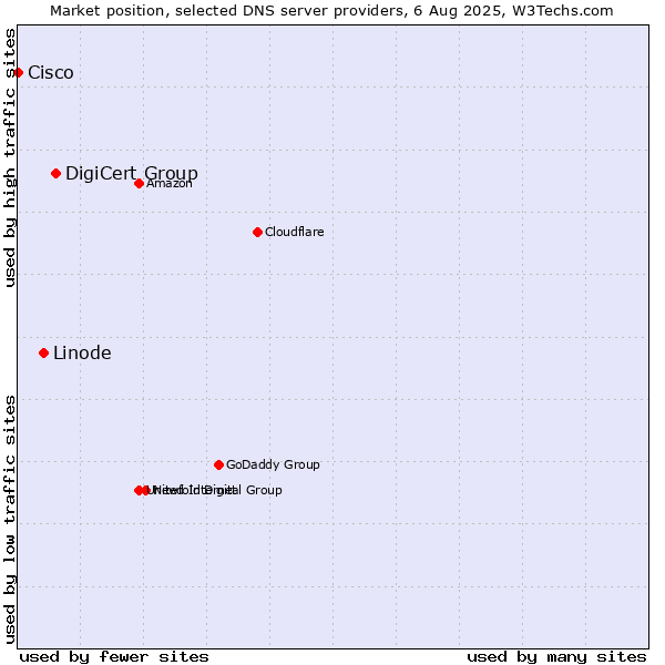 Market position of DigiCert Group vs. Linode vs. Cisco