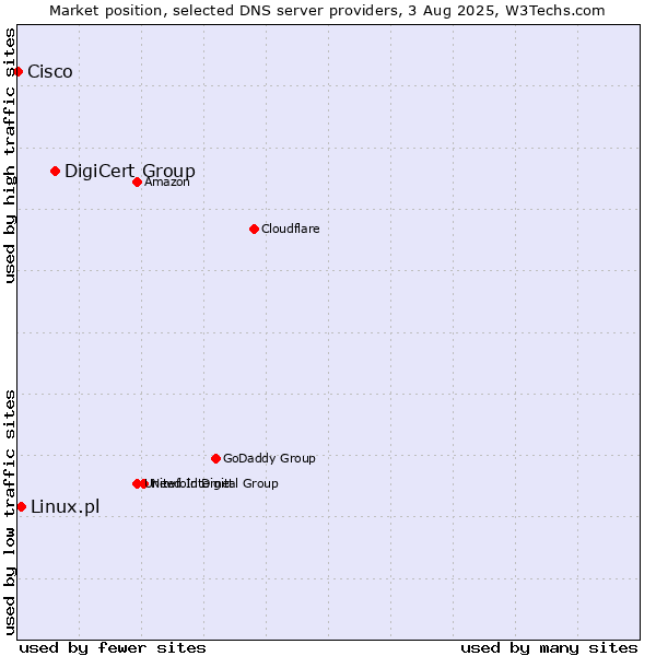Market position of DigiCert Group vs. Linux.pl vs. Cisco