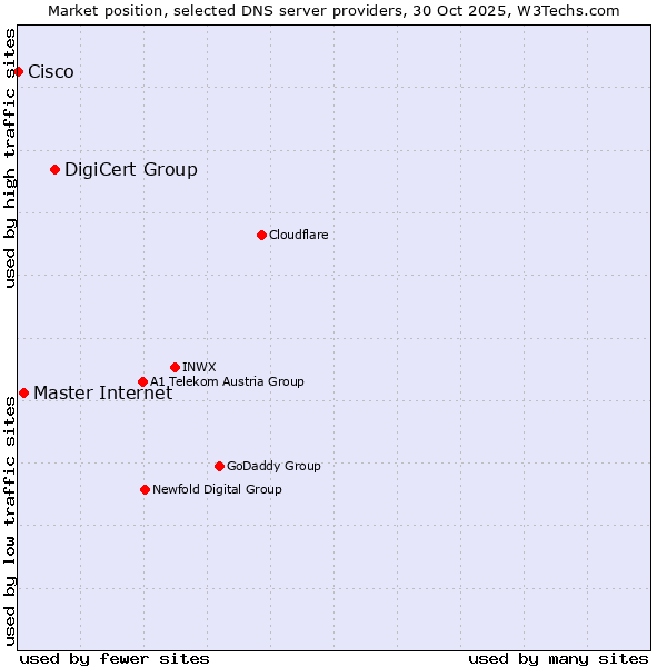 Market position of DigiCert Group vs. Master Internet vs. Cisco